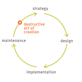 Illustration: Infinite Loop of Destructive Creation