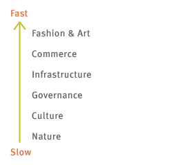 Illustration: Societal Layers Arranged by Rate of Change
